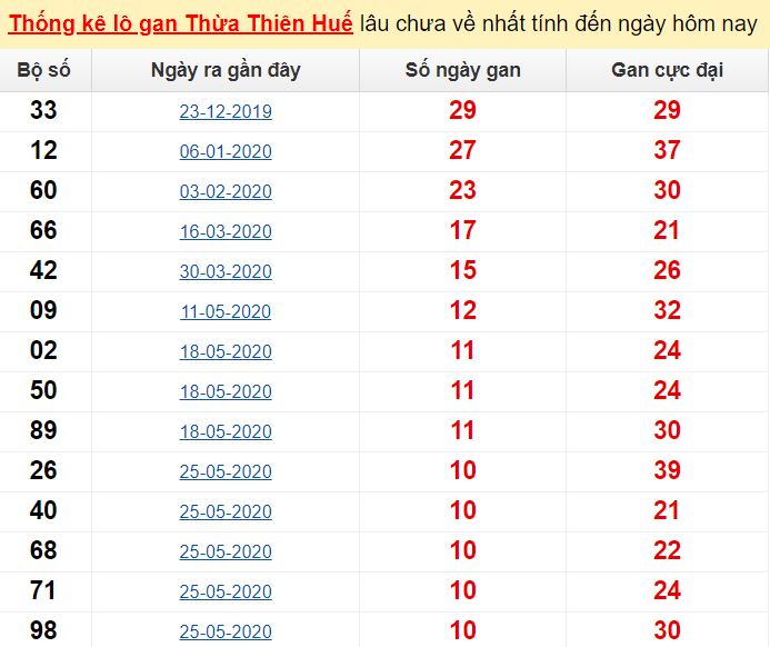 Dự đoán XSMT - Kết quả XSTTH XSPY