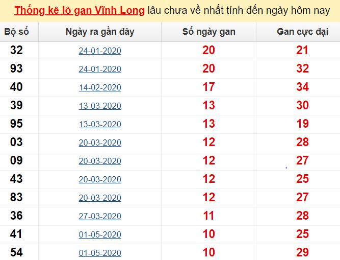 Dự đoán kết quả xổ số miền Nam tại Bình Dương